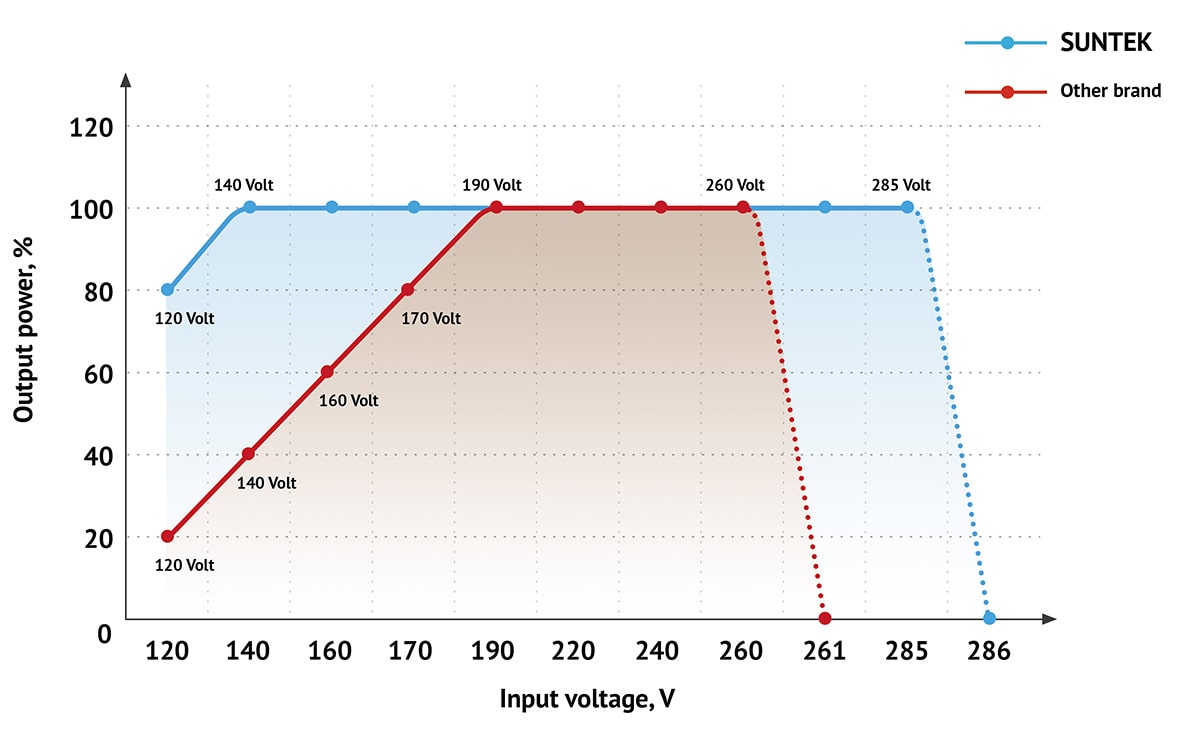 Graph of voltage stabilizer power versus input voltage - SUNTEK